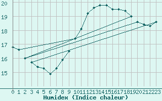 Courbe de l'humidex pour Gurande (44)