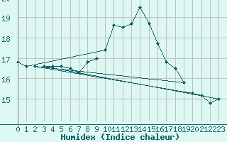 Courbe de l'humidex pour Caen (14)