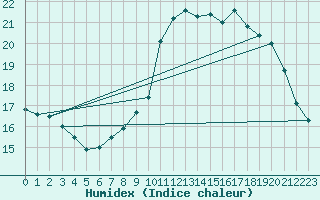 Courbe de l'humidex pour Le Mesnil-Esnard (76)