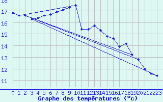 Courbe de tempratures pour Gersau