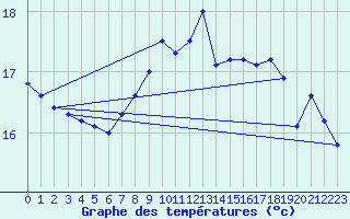 Courbe de tempratures pour Vannes-Sn (56)