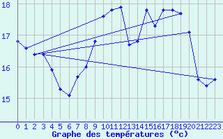 Courbe de tempratures pour Aigrefeuille d