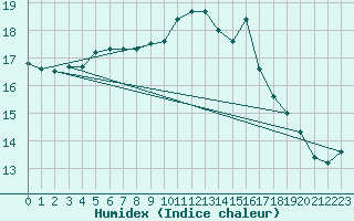 Courbe de l'humidex pour Nmes - Garons (30)