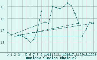 Courbe de l'humidex pour Sherkin Island