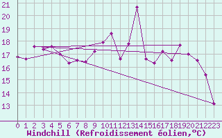 Courbe du refroidissement olien pour Roissy (95)