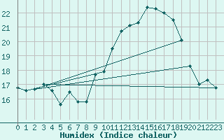 Courbe de l'humidex pour Ile Rousse (2B)