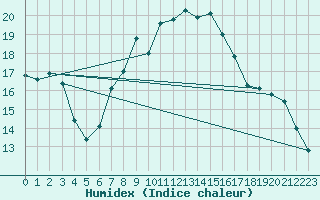 Courbe de l'humidex pour Ble - Binningen (Sw)