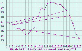 Courbe du refroidissement olien pour Grenoble/St-Etienne-St-Geoirs (38)