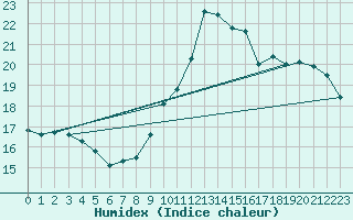 Courbe de l'humidex pour Anvers (Be)