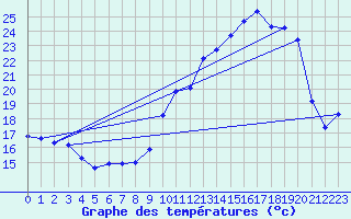 Courbe de tempratures pour Dourgne - En Galis (81)