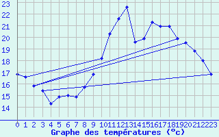 Courbe de tempratures pour Breuillet (17)