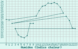 Courbe de l'humidex pour Hyres (83)