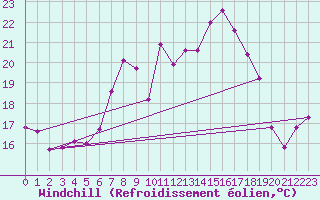 Courbe du refroidissement olien pour La Pinilla, estacin de esqu