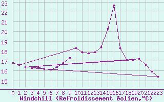 Courbe du refroidissement olien pour Eygliers (05)