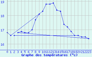 Courbe de tempratures pour Tarifa