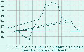 Courbe de l'humidex pour Dinard (35)