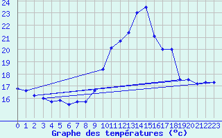 Courbe de tempratures pour Angoulme - Brie Champniers (16)