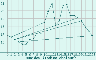 Courbe de l'humidex pour Kuemmersruck