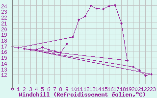 Courbe du refroidissement olien pour Belfort-Dorans (90)