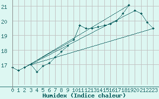 Courbe de l'humidex pour Munte (Be)