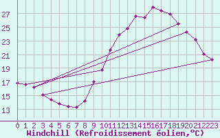 Courbe du refroidissement olien pour Douelle (46)