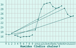 Courbe de l'humidex pour Nostang (56)