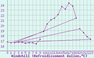 Courbe du refroidissement olien pour Trelly (50)