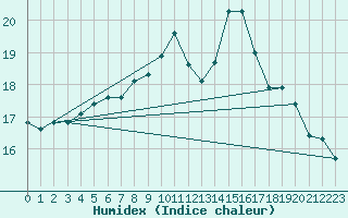 Courbe de l'humidex pour Jokkmokk FPL