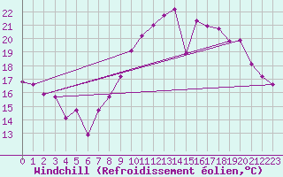 Courbe du refroidissement olien pour Puissalicon (34)