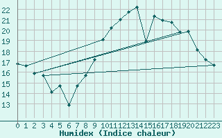 Courbe de l'humidex pour Puissalicon (34)