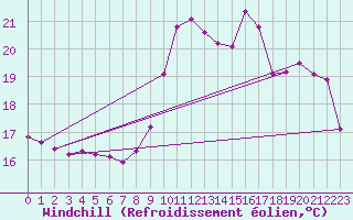 Courbe du refroidissement olien pour Lorient (56)