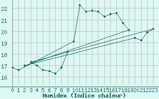 Courbe de l'humidex pour Porto / Serra Do Pilar