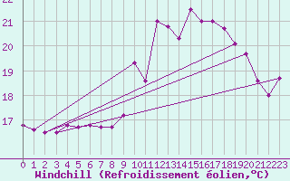 Courbe du refroidissement olien pour Ploumanac