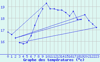 Courbe de tempratures pour Pernaja Orrengrund