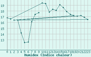 Courbe de l'humidex pour Santa Susana