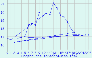 Courbe de tempratures pour Uto