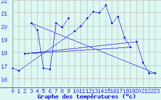 Courbe de tempratures pour Laqueuille (63)