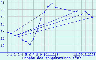 Courbe de tempratures pour Zeebrugge