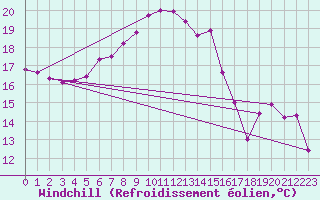 Courbe du refroidissement olien pour Marseille - Saint-Loup (13)