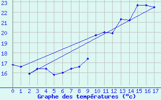 Courbe de tempratures pour Visan (84)