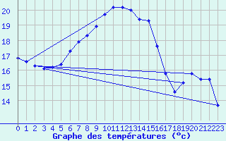 Courbe de tempratures pour Marseille - Saint-Loup (13)