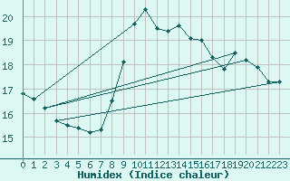 Courbe de l'humidex pour Ploumanac'h (22)