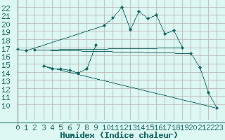 Courbe de l'humidex pour Peyrolles en Provence (13)