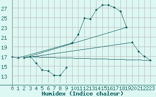 Courbe de l'humidex pour Carpentras (84)