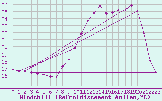Courbe du refroidissement olien pour Recoubeau (26)