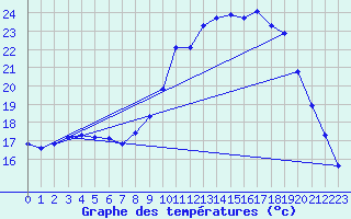 Courbe de tempratures pour Berson (33)