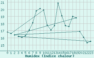 Courbe de l'humidex pour Edinburgh (UK)