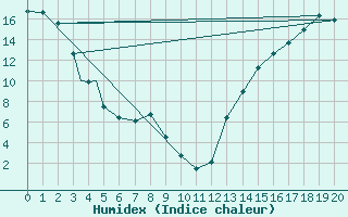 Courbe de l'humidex pour Edson