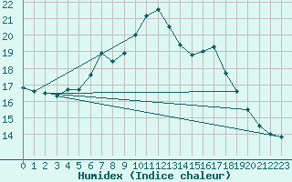 Courbe de l'humidex pour Ble - Binningen (Sw)