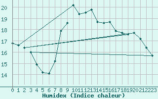 Courbe de l'humidex pour Mlaga Aeropuerto